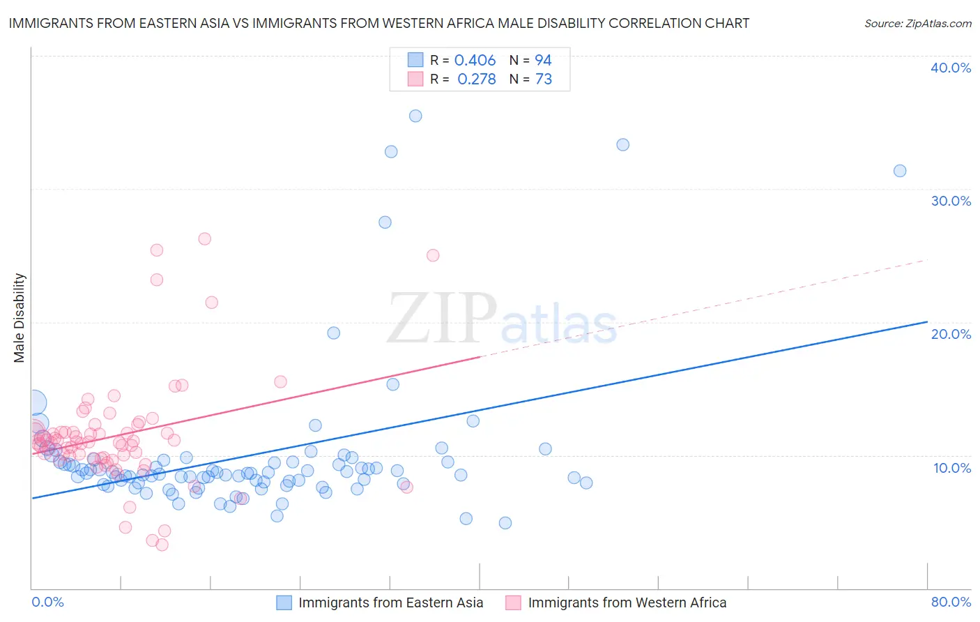 Immigrants from Eastern Asia vs Immigrants from Western Africa Male Disability