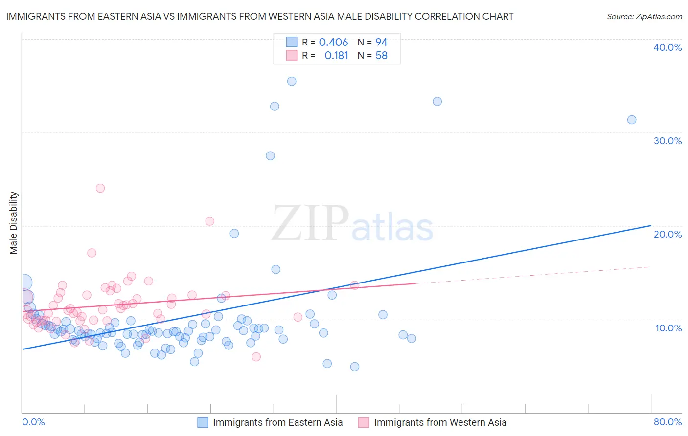 Immigrants from Eastern Asia vs Immigrants from Western Asia Male Disability