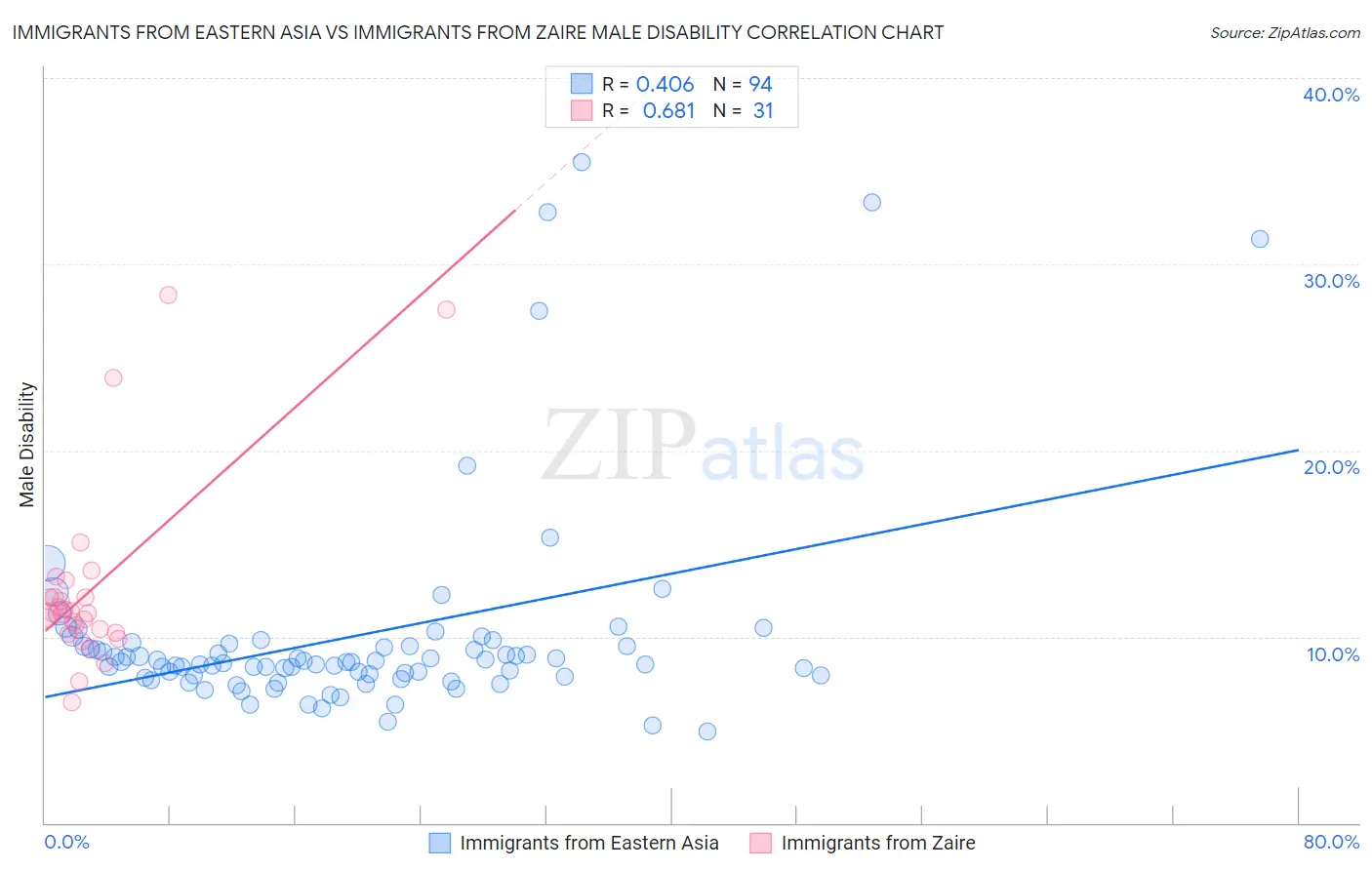 Immigrants from Eastern Asia vs Immigrants from Zaire Male Disability
