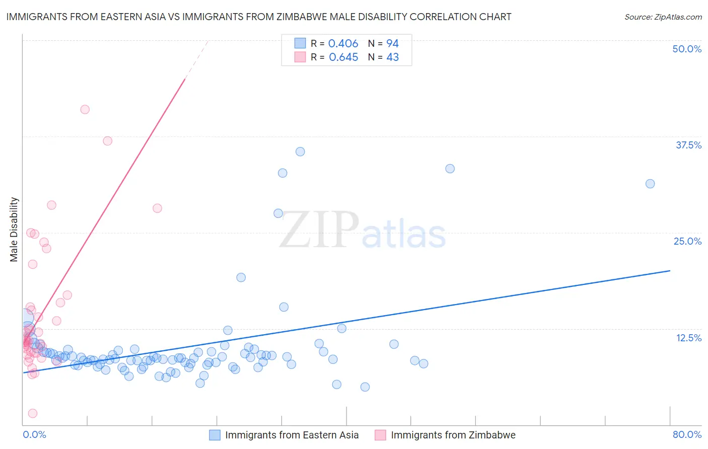 Immigrants from Eastern Asia vs Immigrants from Zimbabwe Male Disability