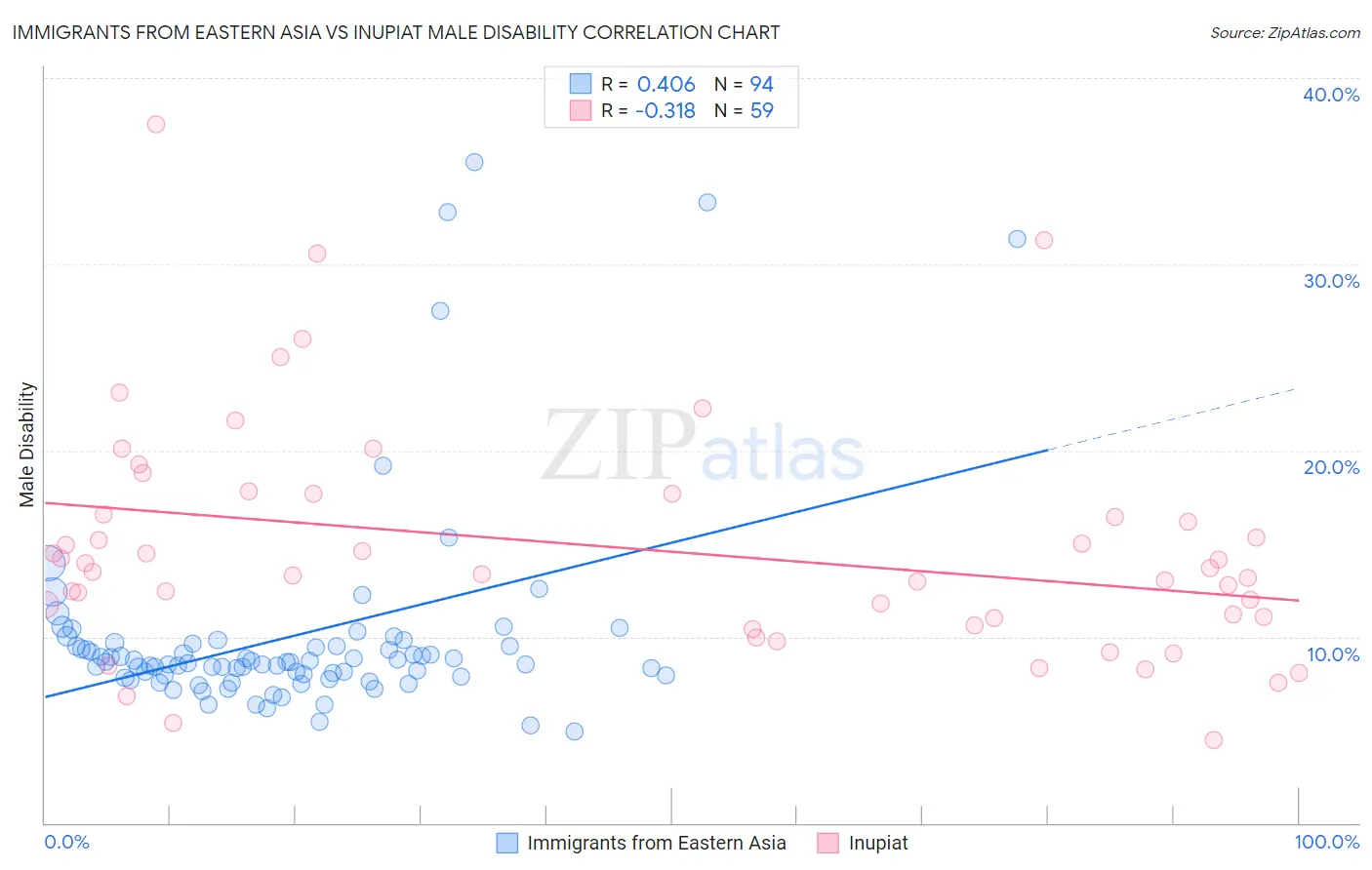 Immigrants from Eastern Asia vs Inupiat Male Disability