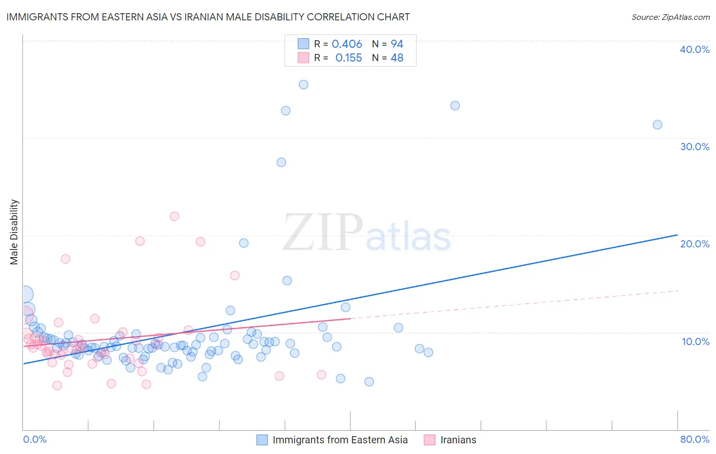 Immigrants from Eastern Asia vs Iranian Male Disability