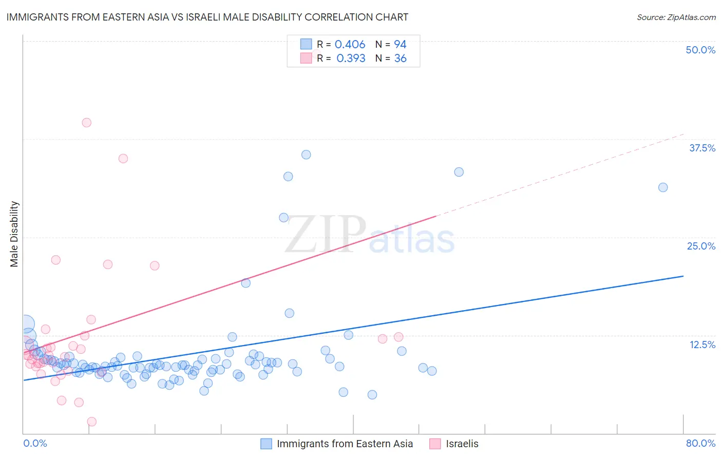Immigrants from Eastern Asia vs Israeli Male Disability