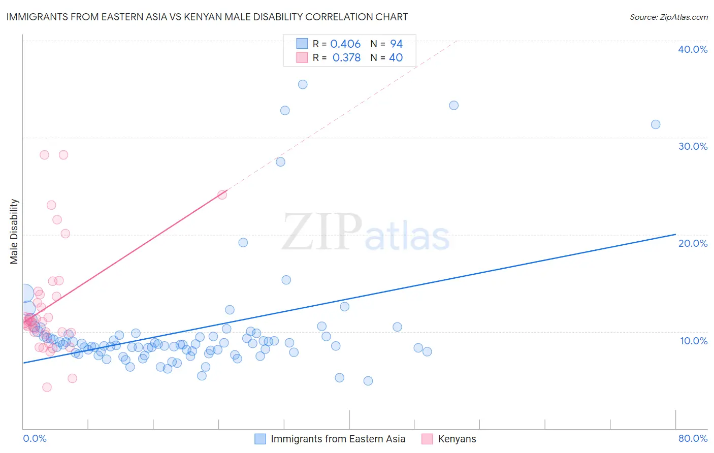 Immigrants from Eastern Asia vs Kenyan Male Disability