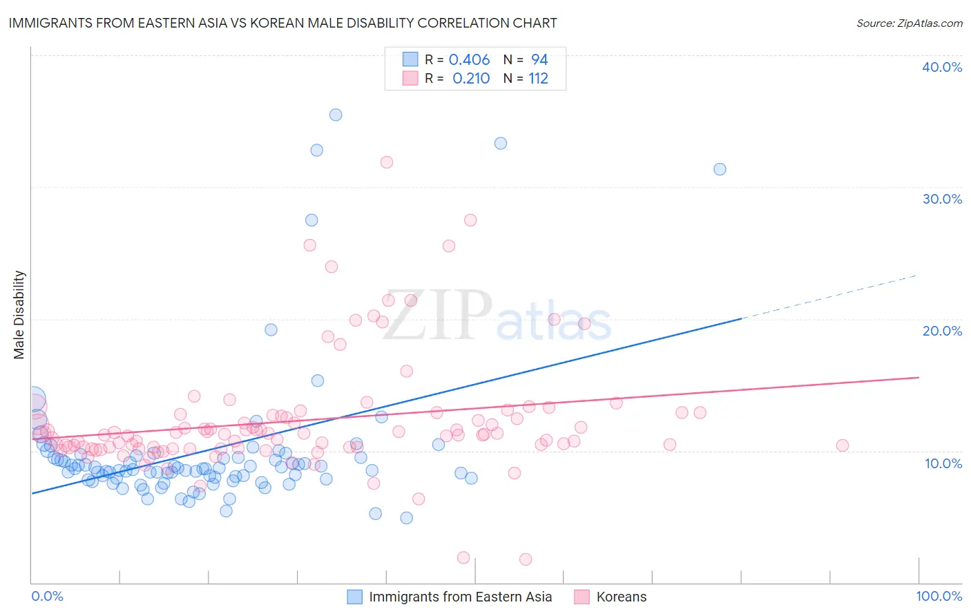 Immigrants from Eastern Asia vs Korean Male Disability