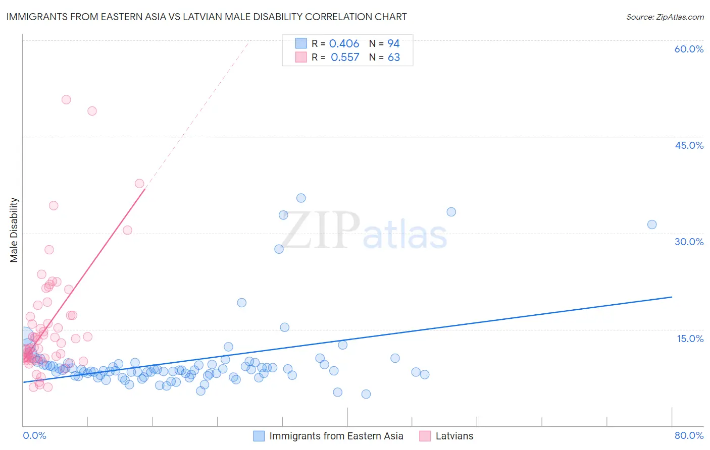 Immigrants from Eastern Asia vs Latvian Male Disability