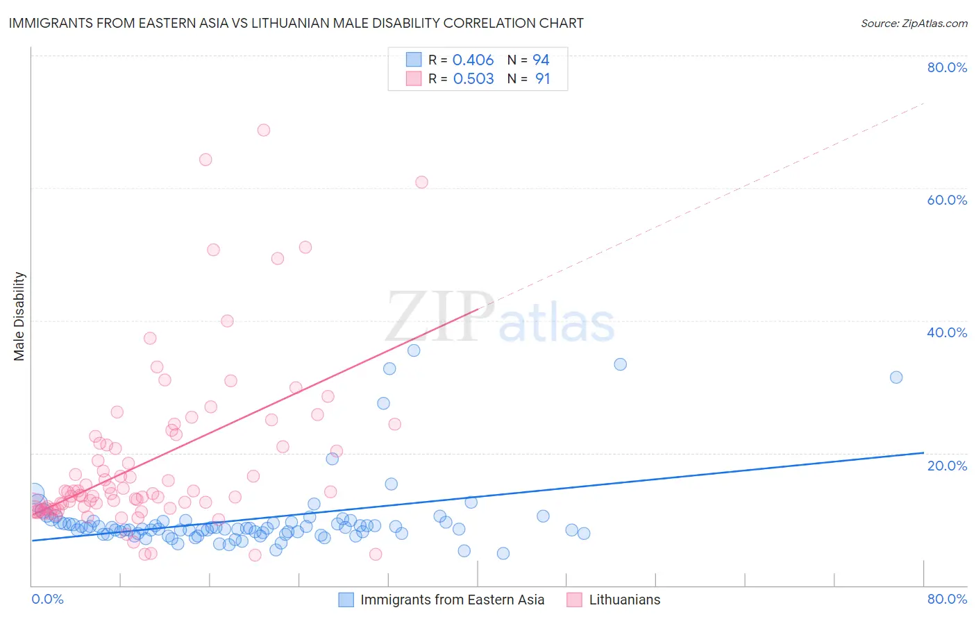 Immigrants from Eastern Asia vs Lithuanian Male Disability