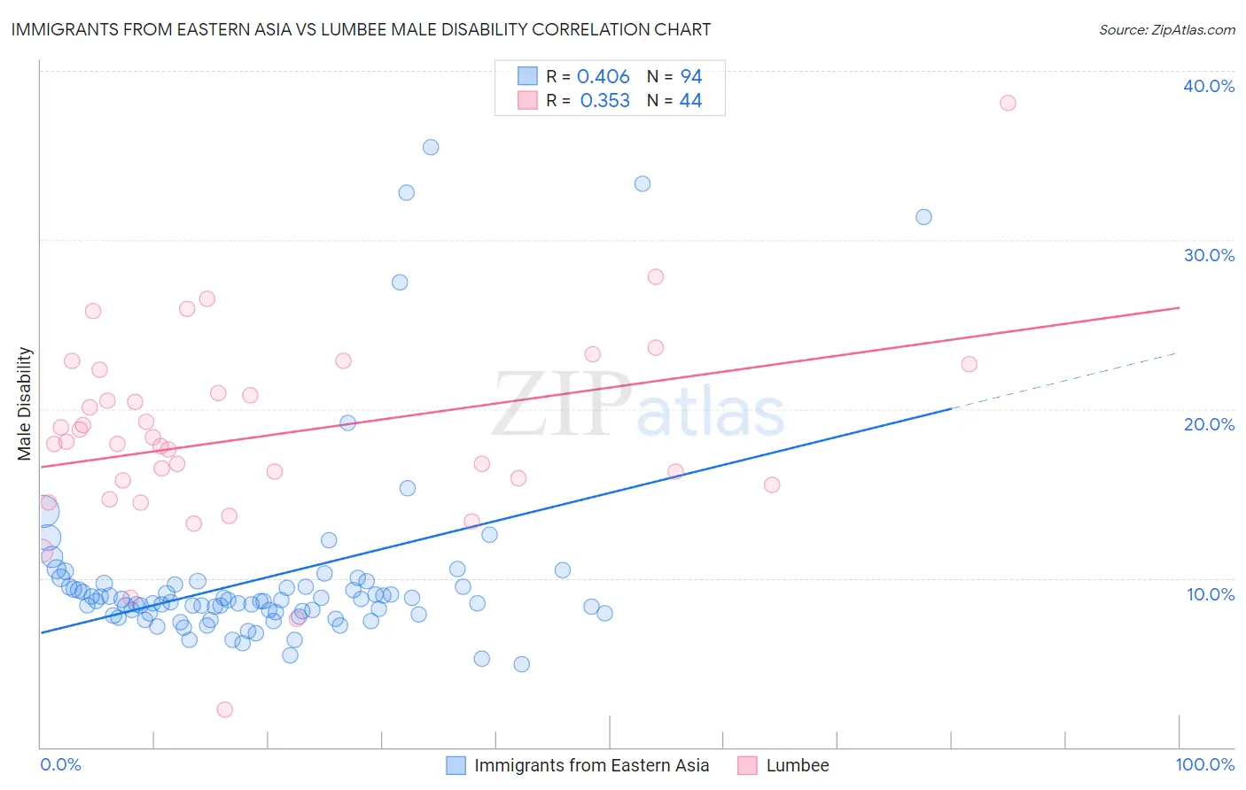 Immigrants from Eastern Asia vs Lumbee Male Disability