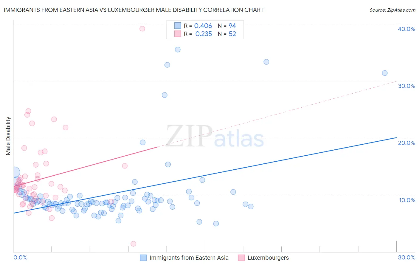 Immigrants from Eastern Asia vs Luxembourger Male Disability