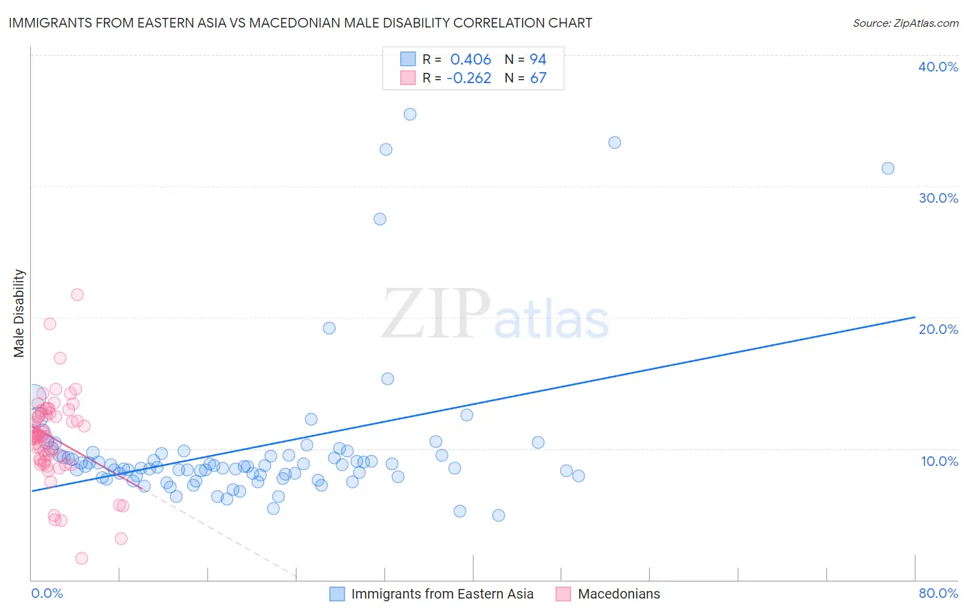 Immigrants from Eastern Asia vs Macedonian Male Disability