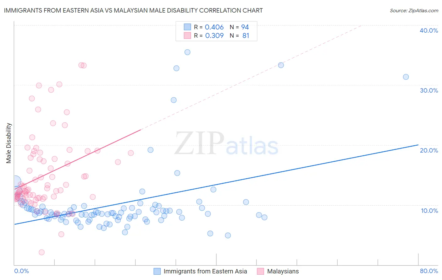 Immigrants from Eastern Asia vs Malaysian Male Disability
