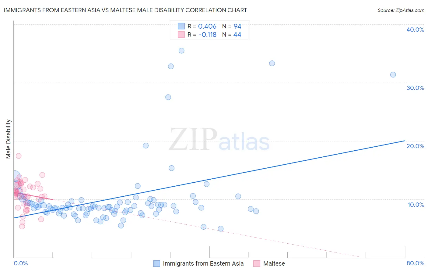 Immigrants from Eastern Asia vs Maltese Male Disability
