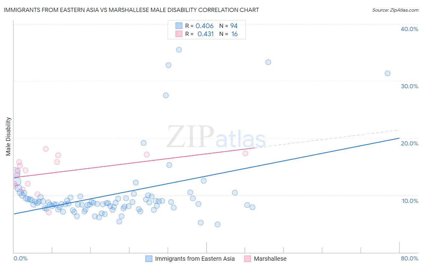 Immigrants from Eastern Asia vs Marshallese Male Disability