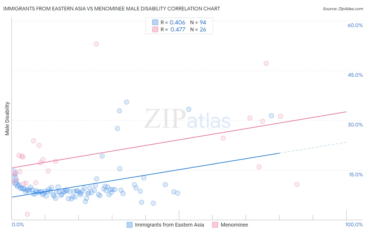 Immigrants from Eastern Asia vs Menominee Male Disability