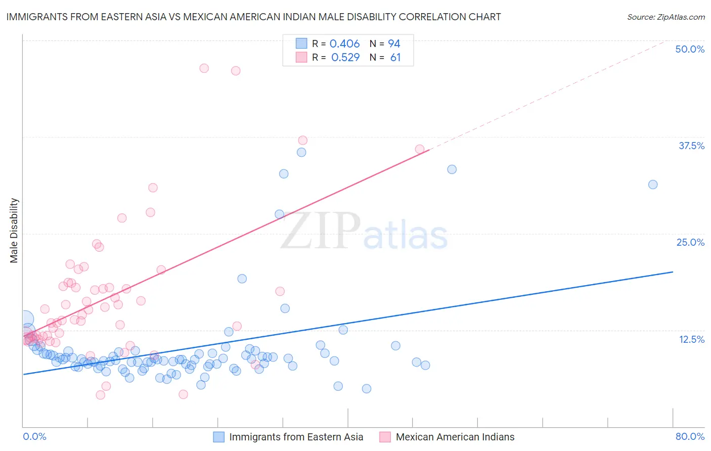 Immigrants from Eastern Asia vs Mexican American Indian Male Disability