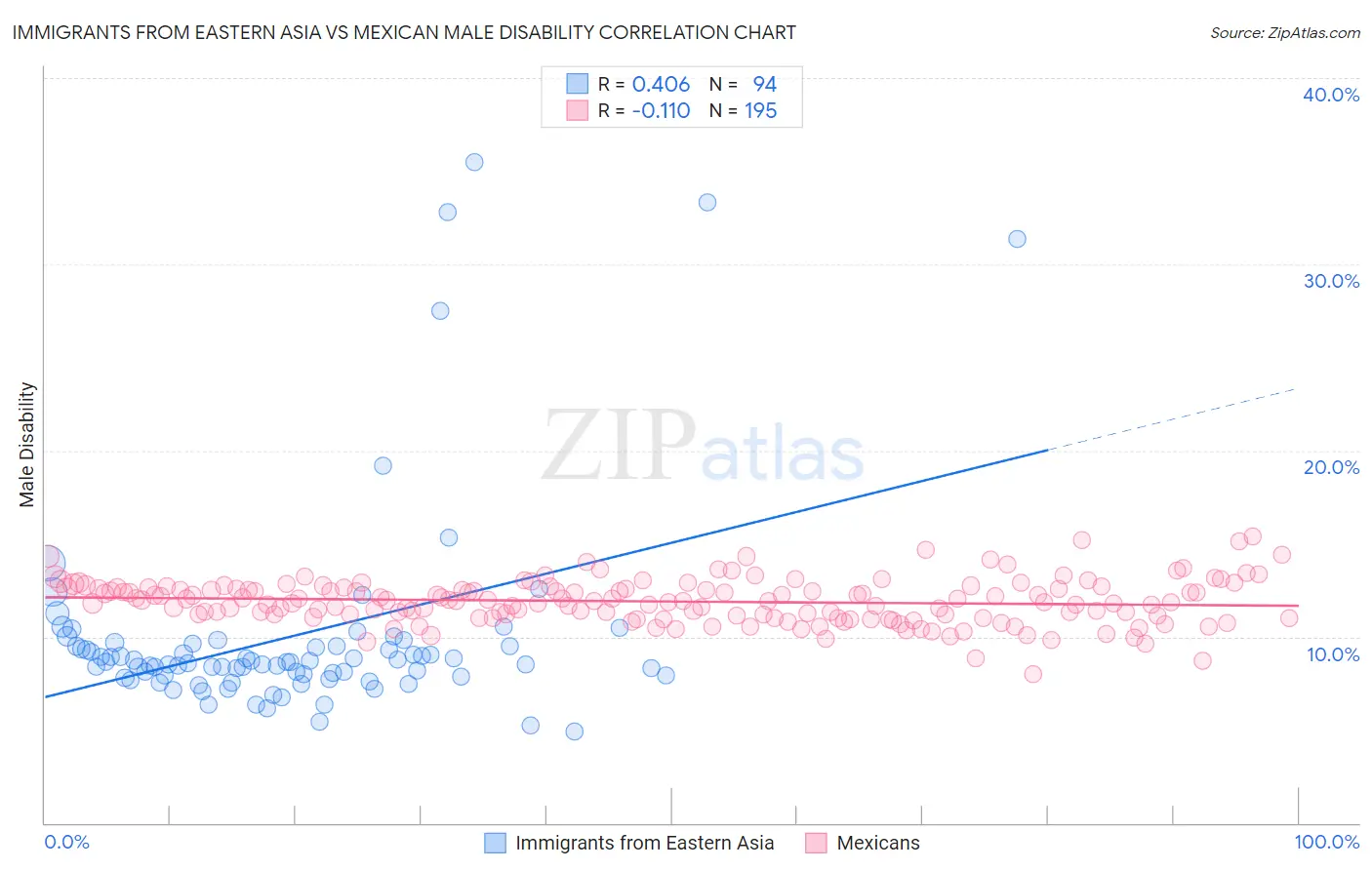 Immigrants from Eastern Asia vs Mexican Male Disability