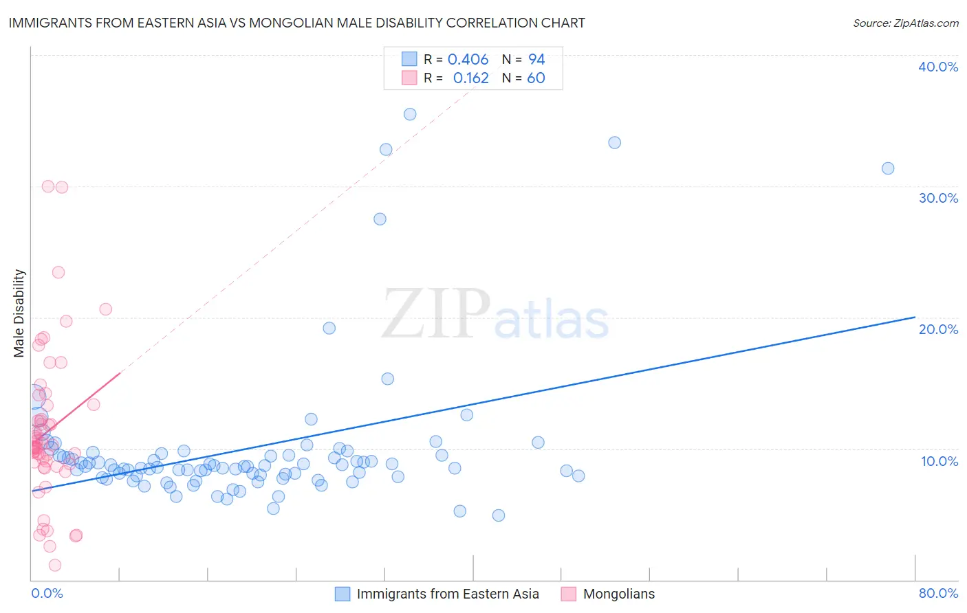 Immigrants from Eastern Asia vs Mongolian Male Disability