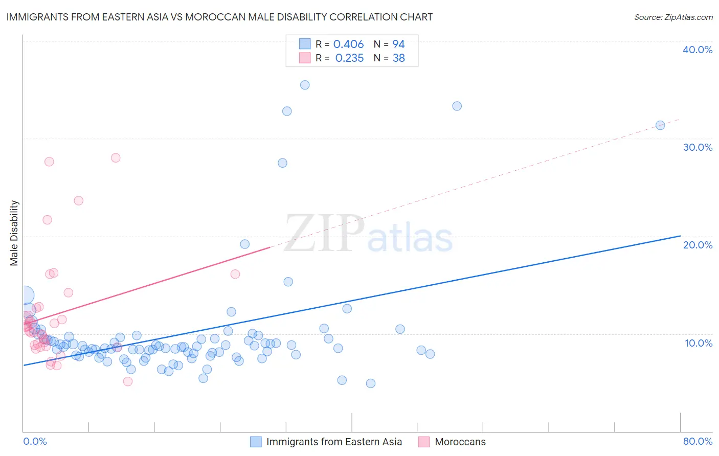 Immigrants from Eastern Asia vs Moroccan Male Disability