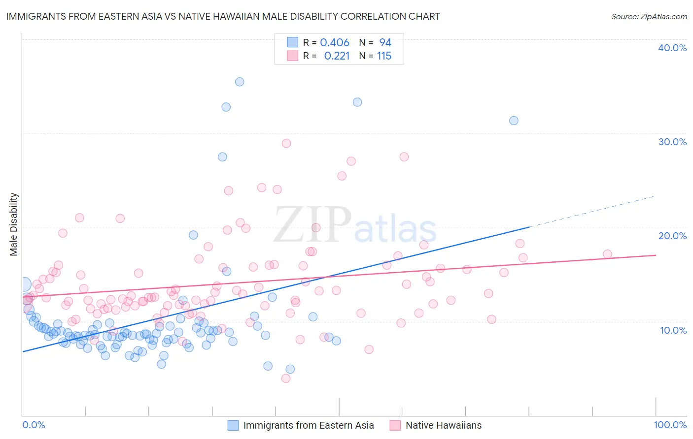 Immigrants from Eastern Asia vs Native Hawaiian Male Disability
