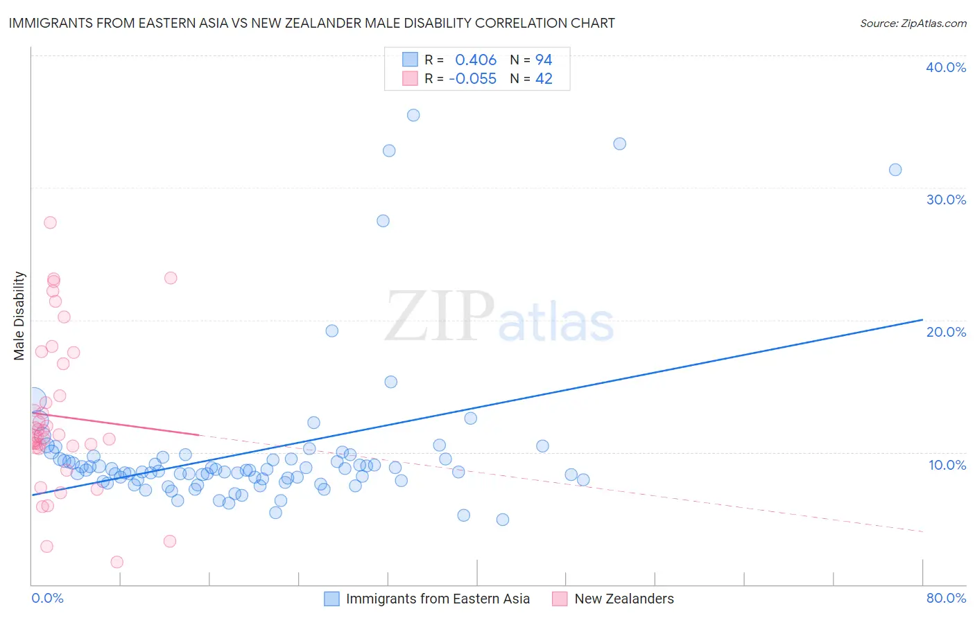 Immigrants from Eastern Asia vs New Zealander Male Disability