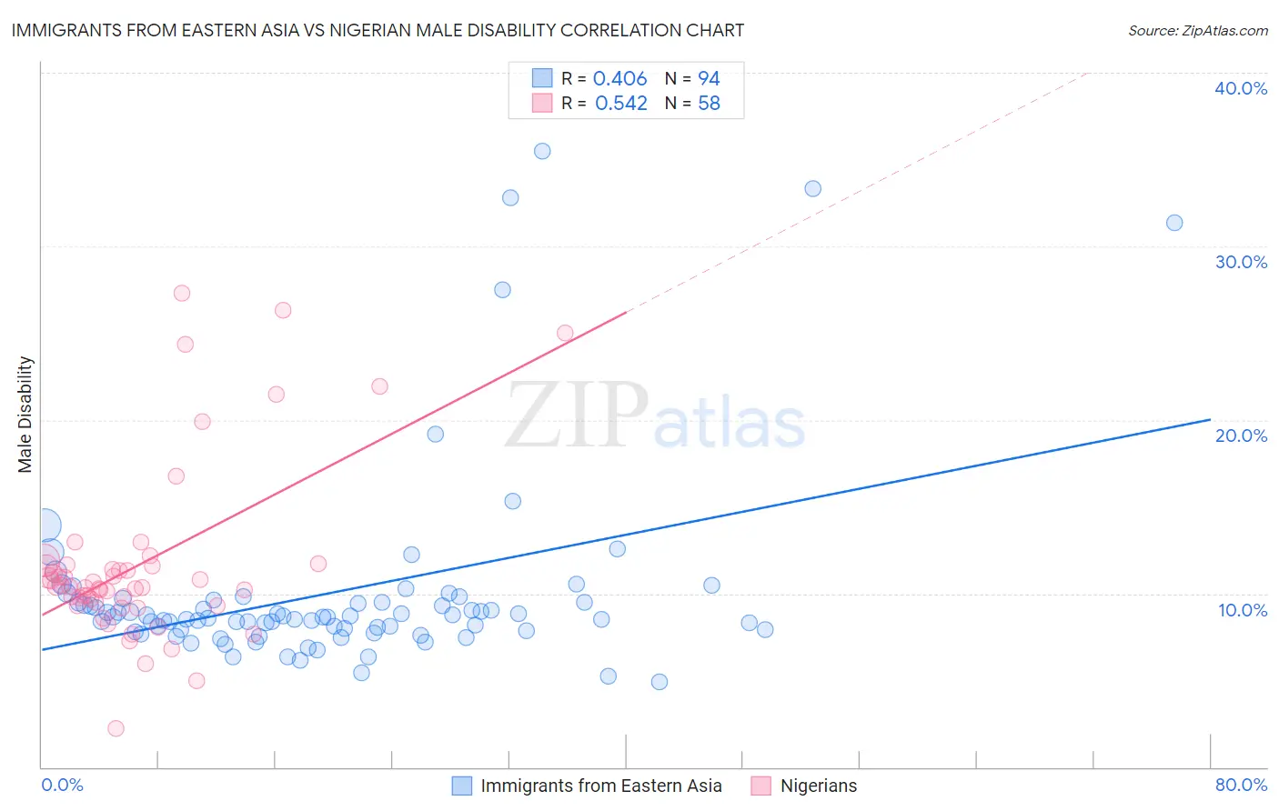 Immigrants from Eastern Asia vs Nigerian Male Disability