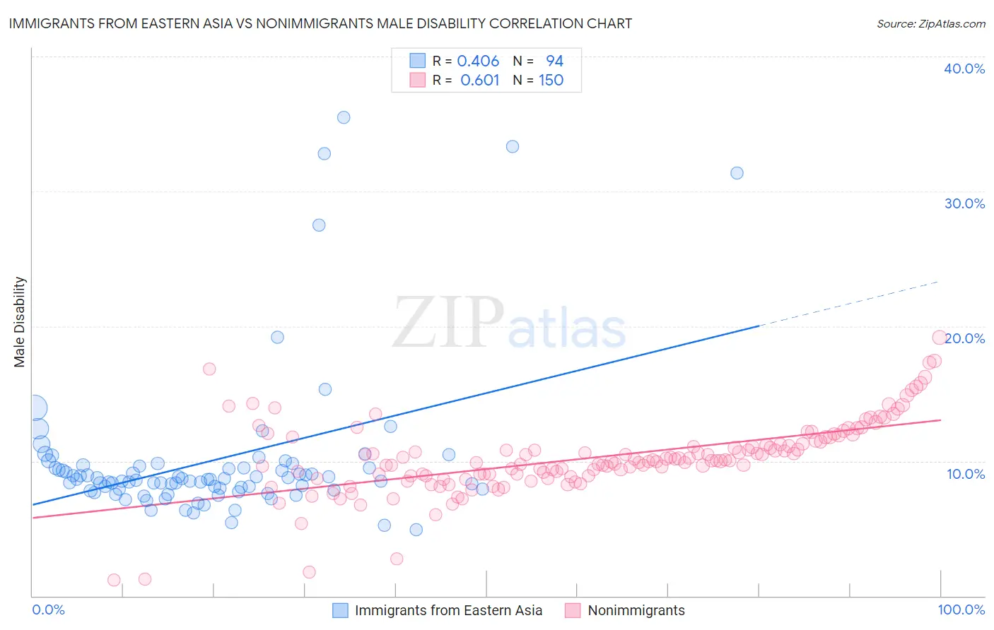 Immigrants from Eastern Asia vs Nonimmigrants Male Disability