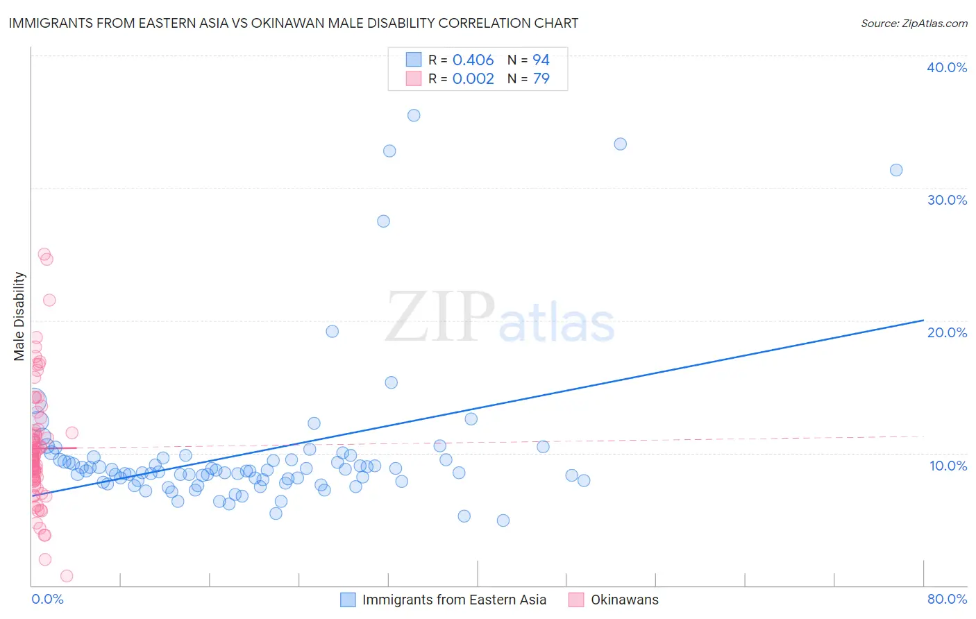 Immigrants from Eastern Asia vs Okinawan Male Disability