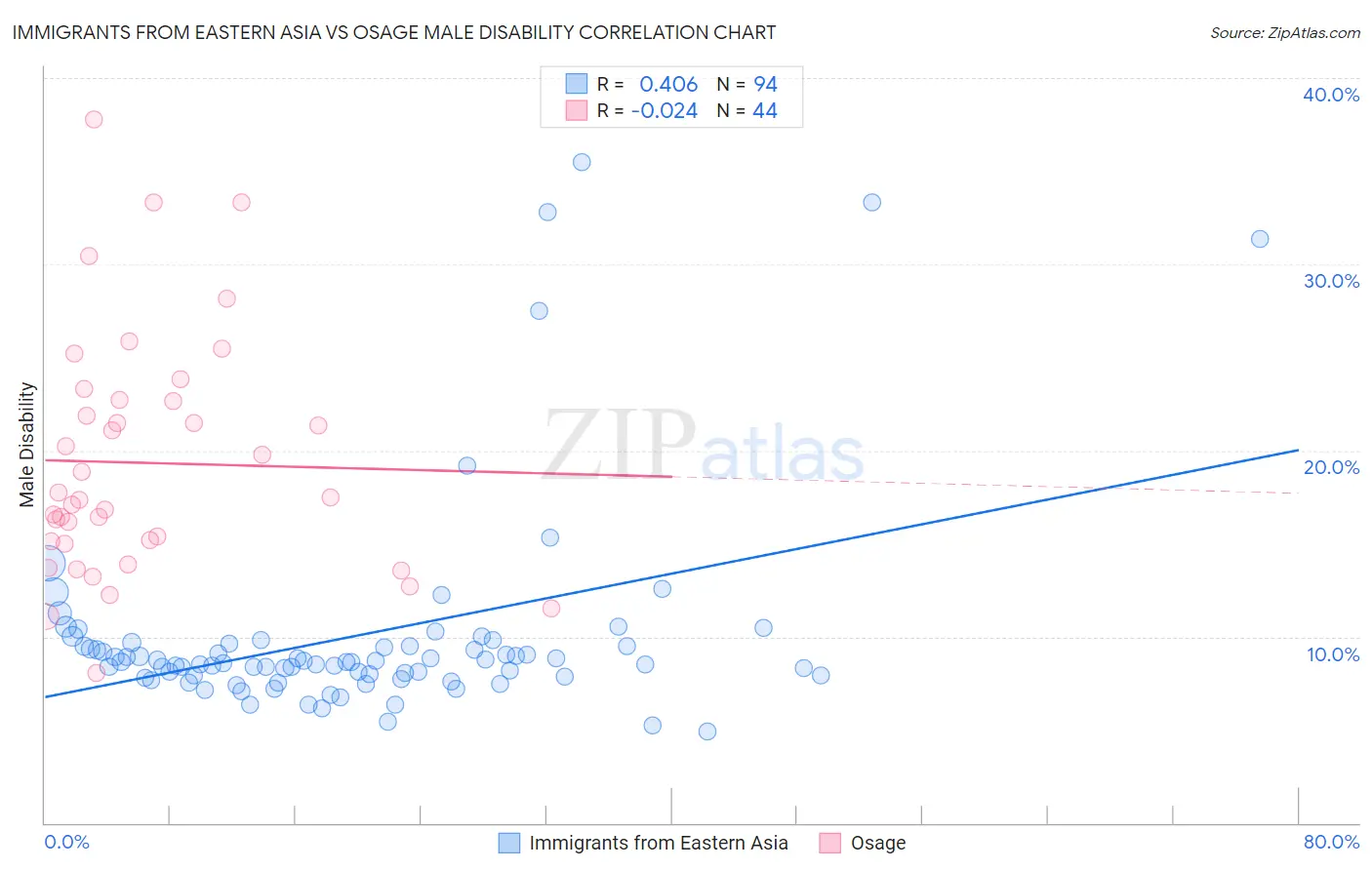 Immigrants from Eastern Asia vs Osage Male Disability