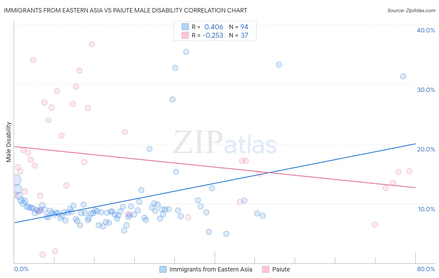 Immigrants from Eastern Asia vs Paiute Male Disability