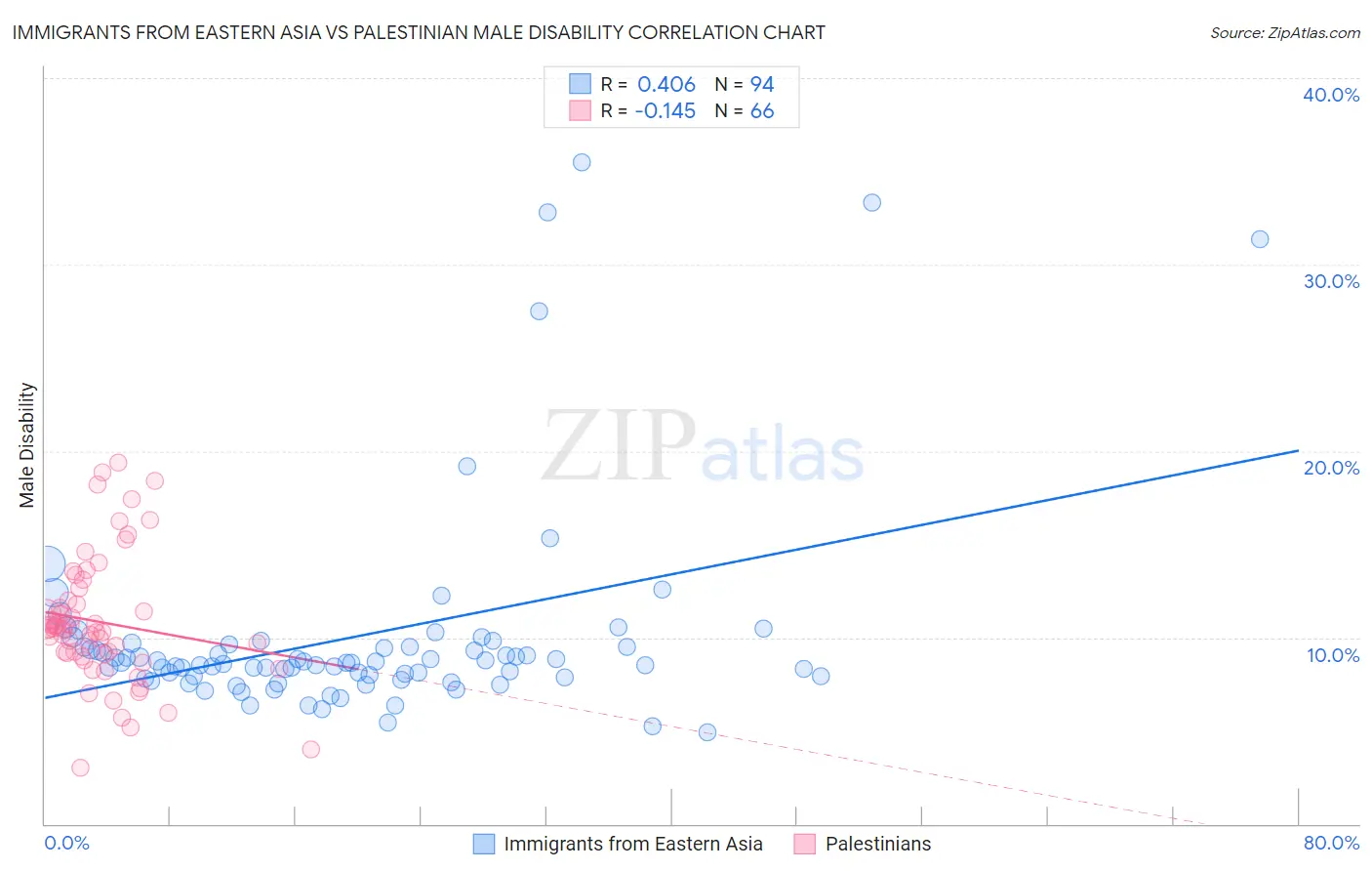 Immigrants from Eastern Asia vs Palestinian Male Disability