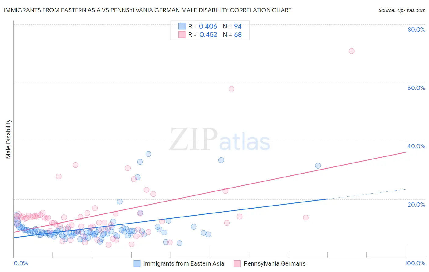 Immigrants from Eastern Asia vs Pennsylvania German Male Disability