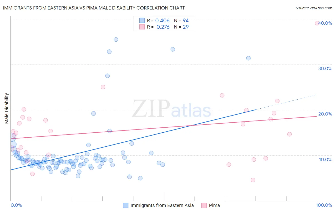 Immigrants from Eastern Asia vs Pima Male Disability