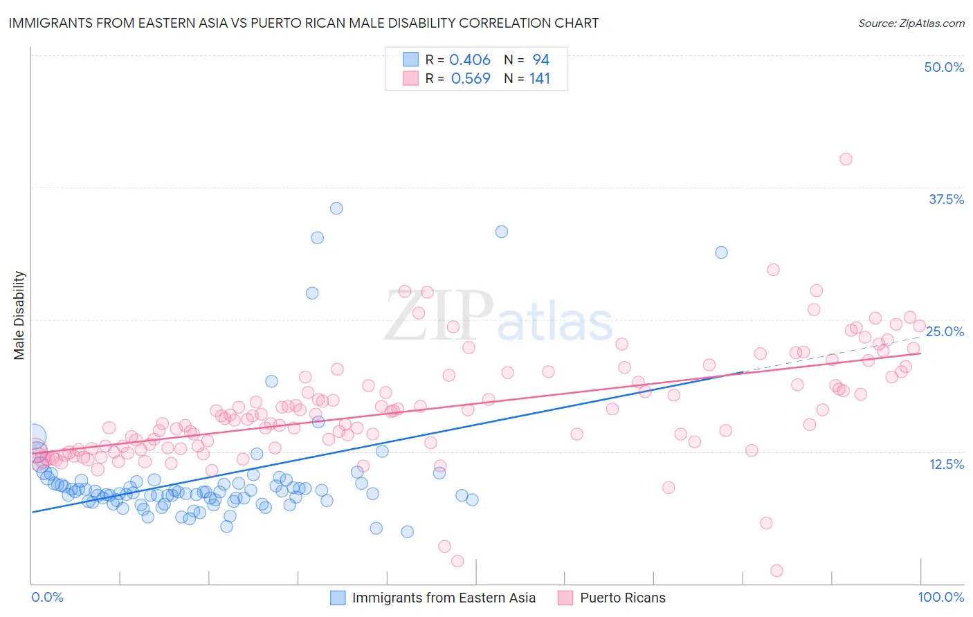 Immigrants from Eastern Asia vs Puerto Rican Male Disability