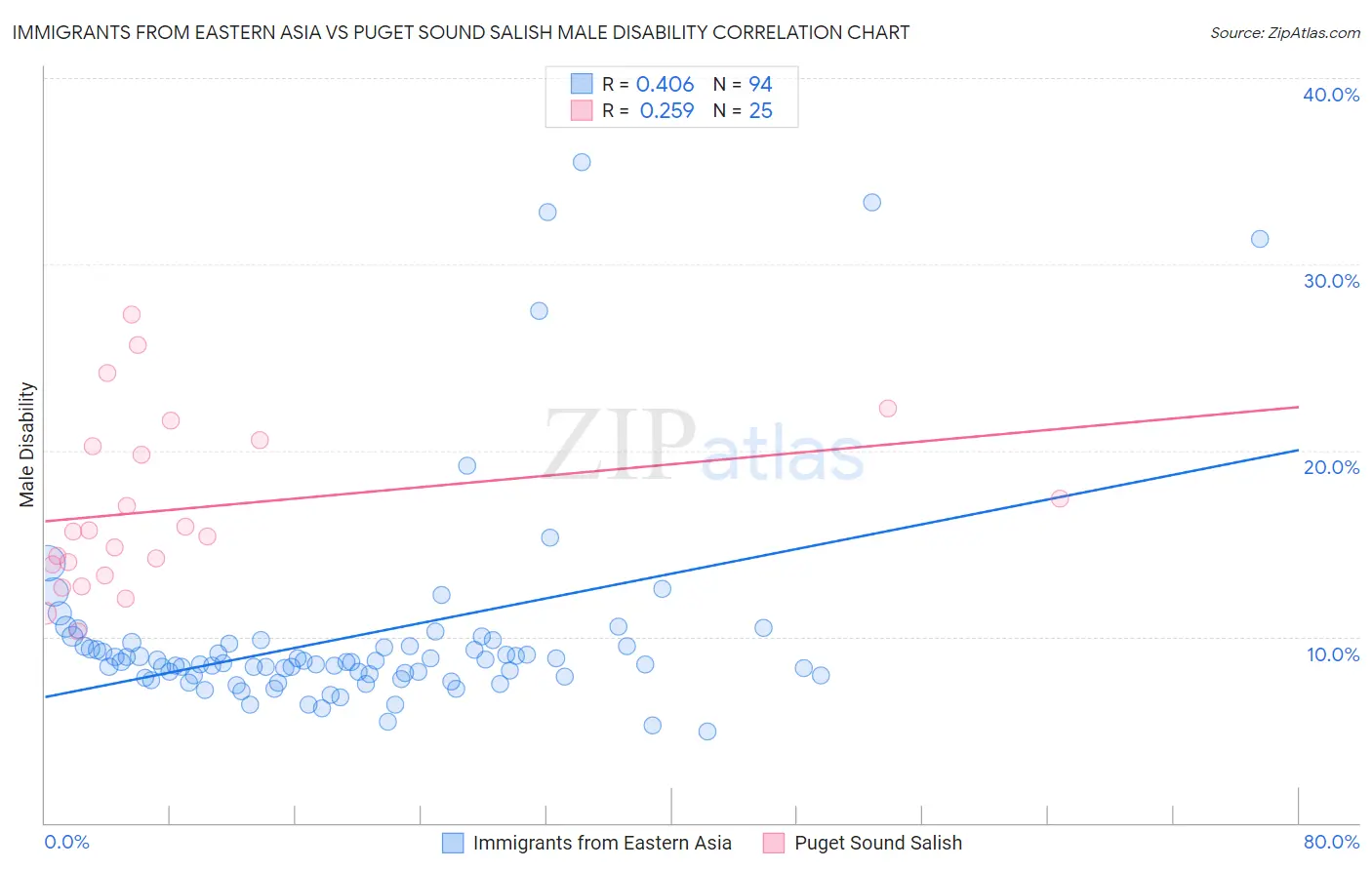 Immigrants from Eastern Asia vs Puget Sound Salish Male Disability