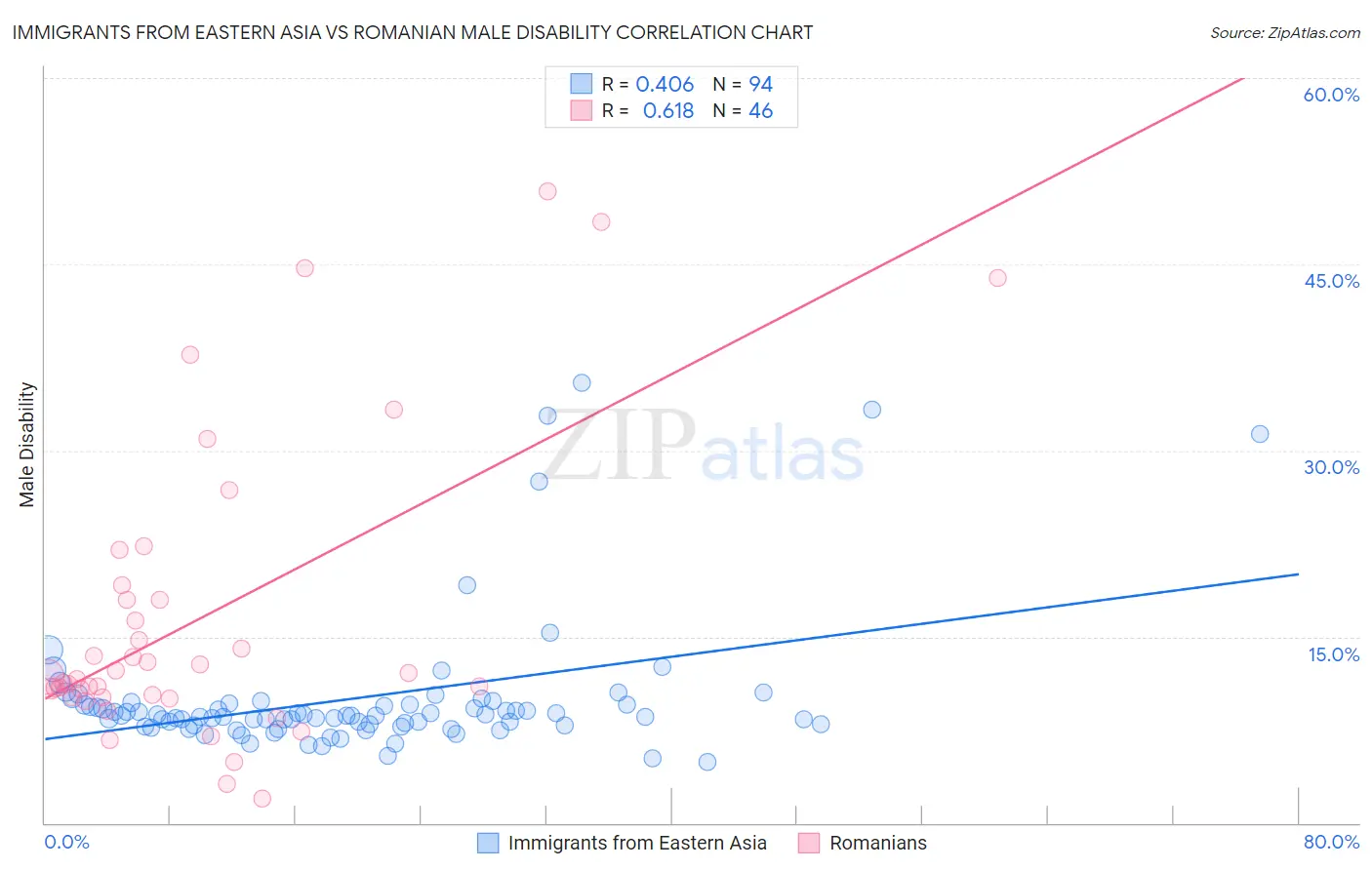 Immigrants from Eastern Asia vs Romanian Male Disability