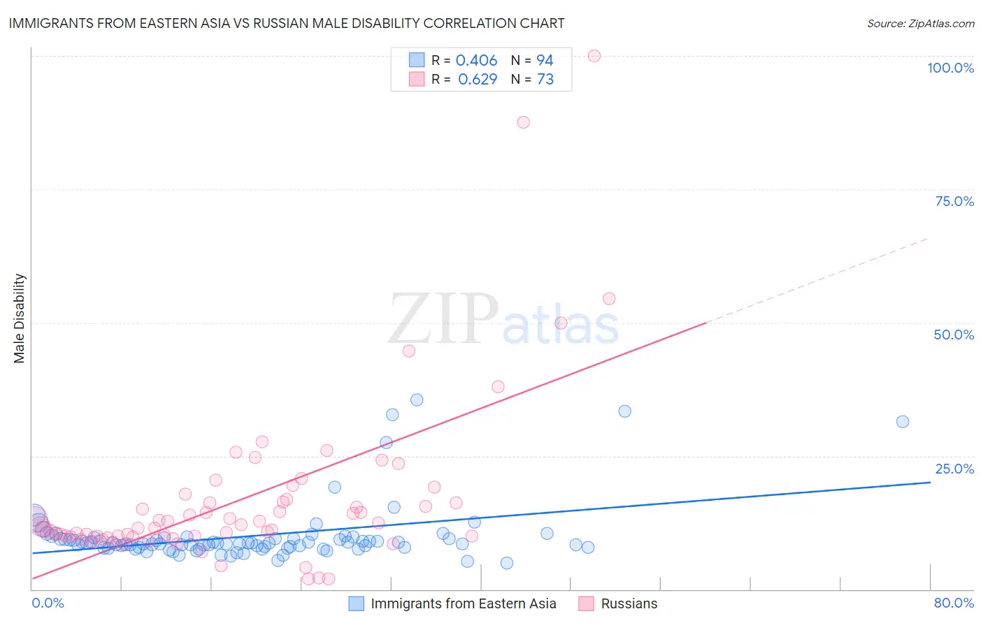 Immigrants from Eastern Asia vs Russian Male Disability
