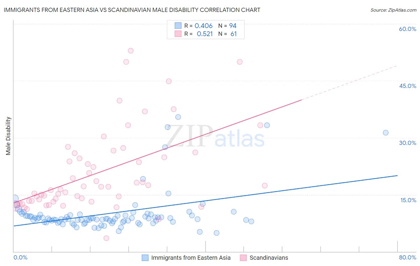 Immigrants from Eastern Asia vs Scandinavian Male Disability