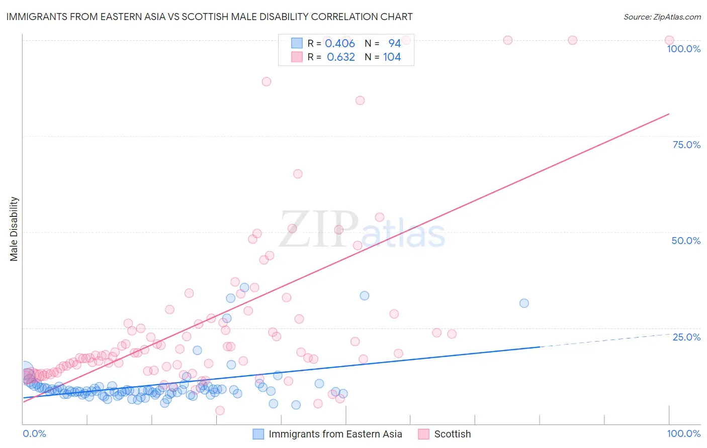Immigrants from Eastern Asia vs Scottish Male Disability