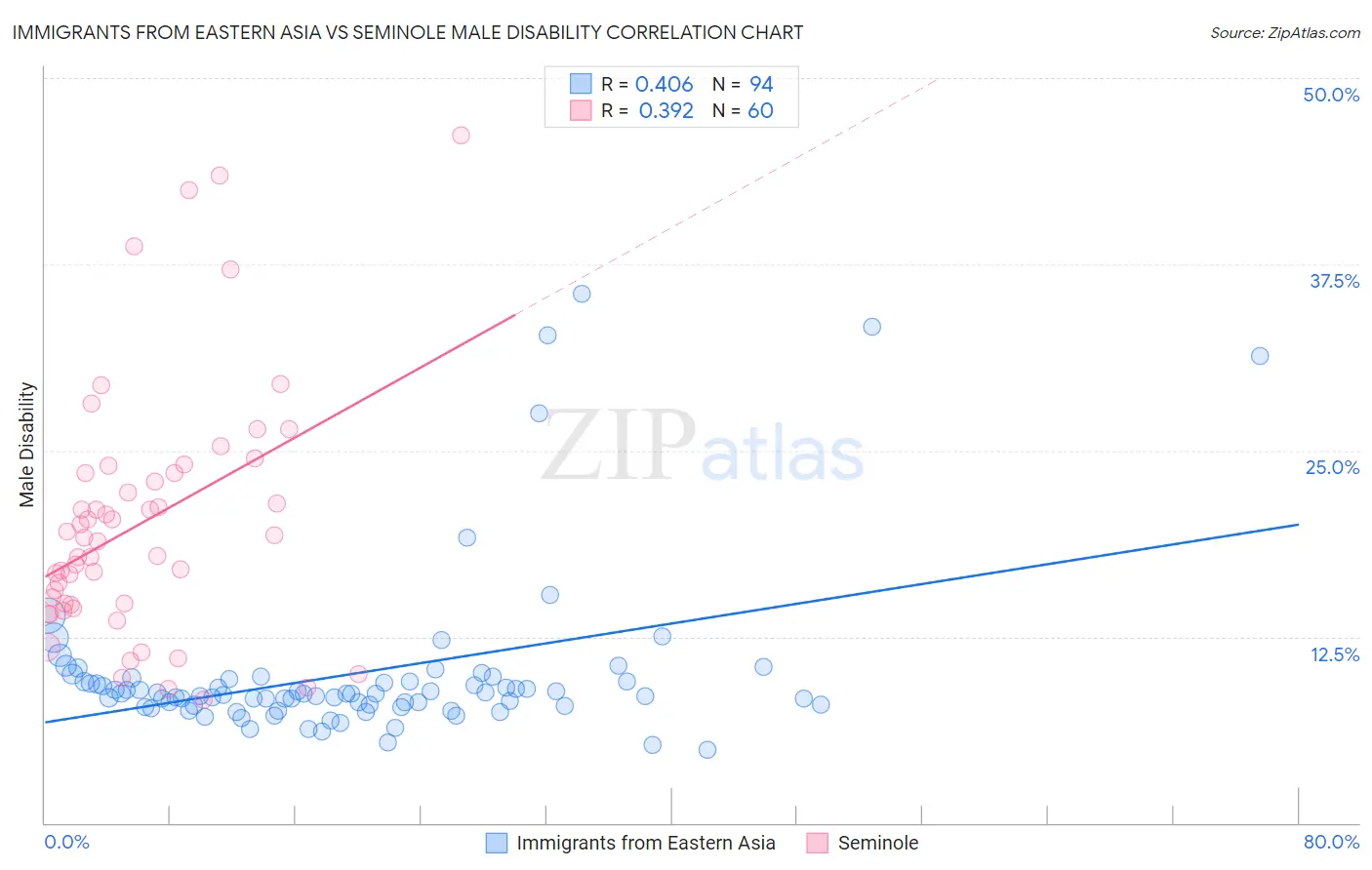 Immigrants from Eastern Asia vs Seminole Male Disability