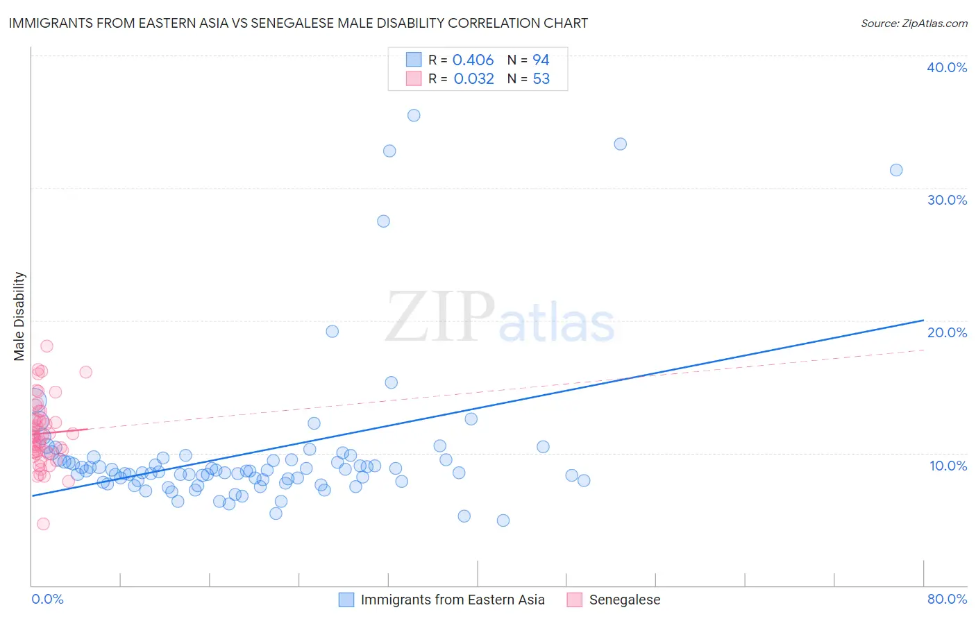 Immigrants from Eastern Asia vs Senegalese Male Disability