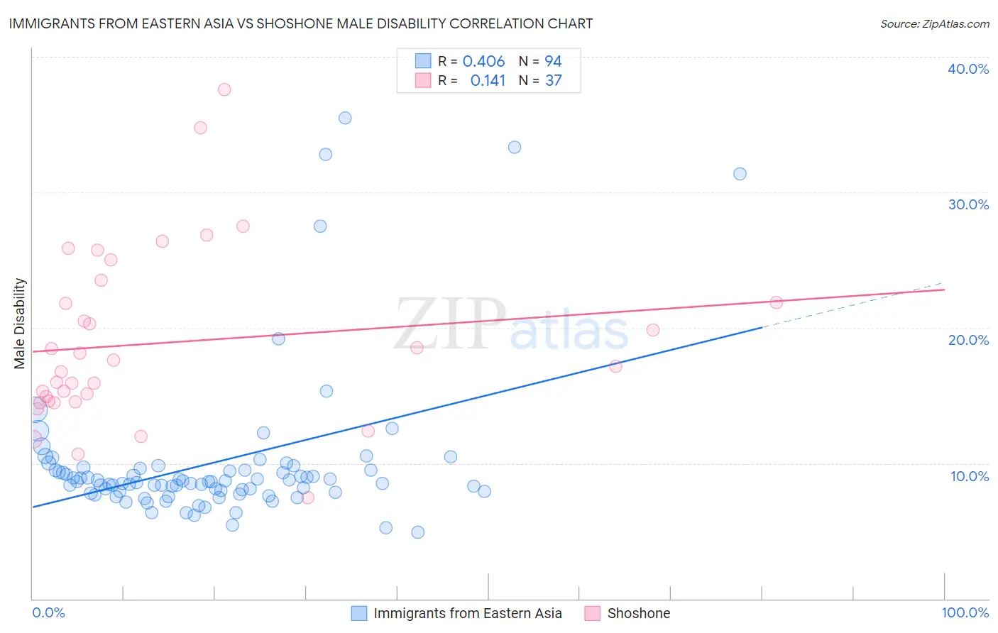 Immigrants from Eastern Asia vs Shoshone Male Disability