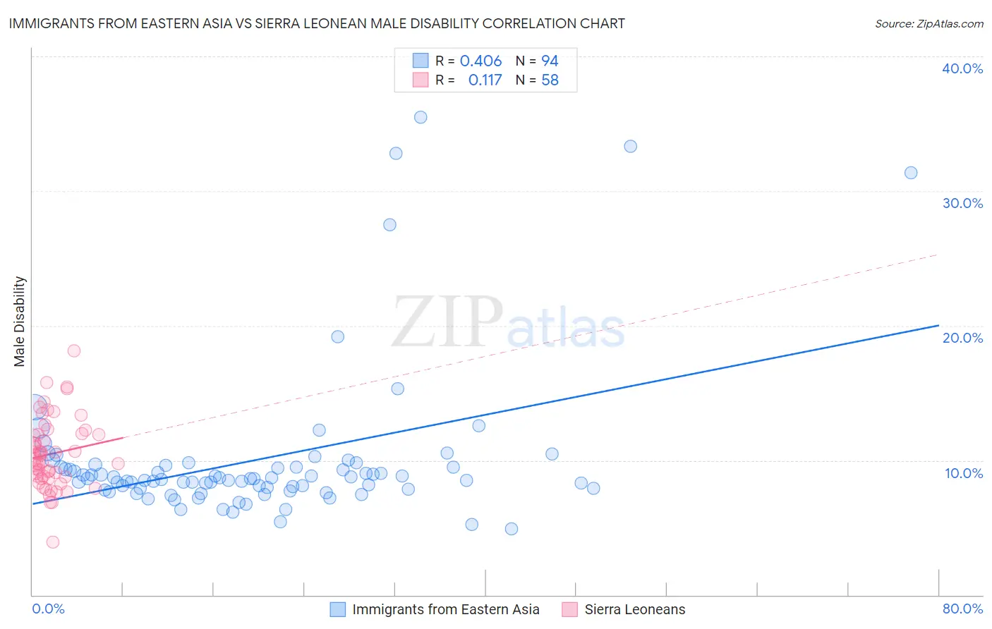Immigrants from Eastern Asia vs Sierra Leonean Male Disability