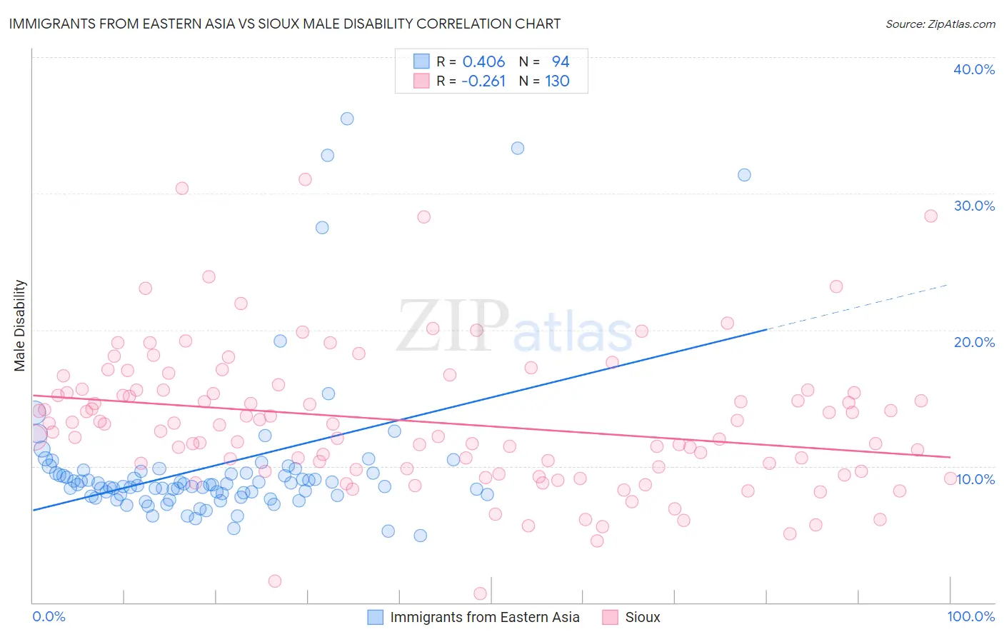 Immigrants from Eastern Asia vs Sioux Male Disability