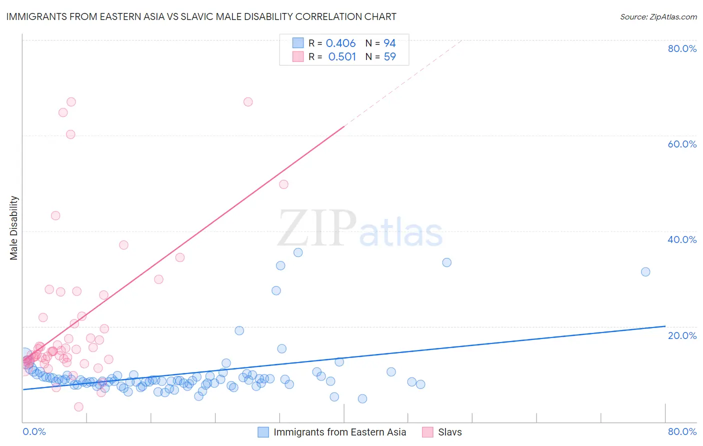 Immigrants from Eastern Asia vs Slavic Male Disability