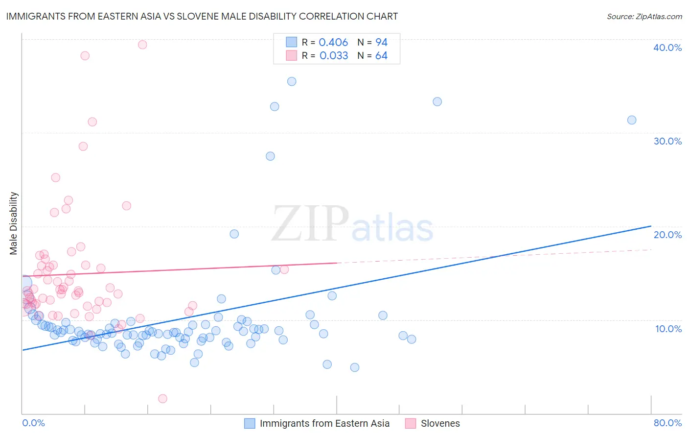 Immigrants from Eastern Asia vs Slovene Male Disability