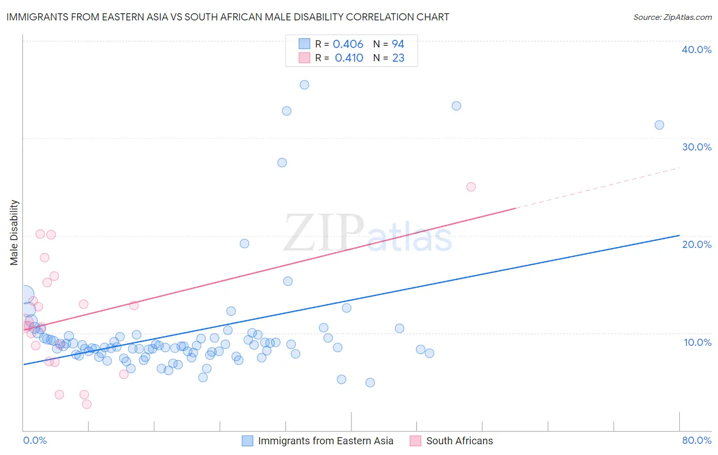 Immigrants from Eastern Asia vs South African Male Disability