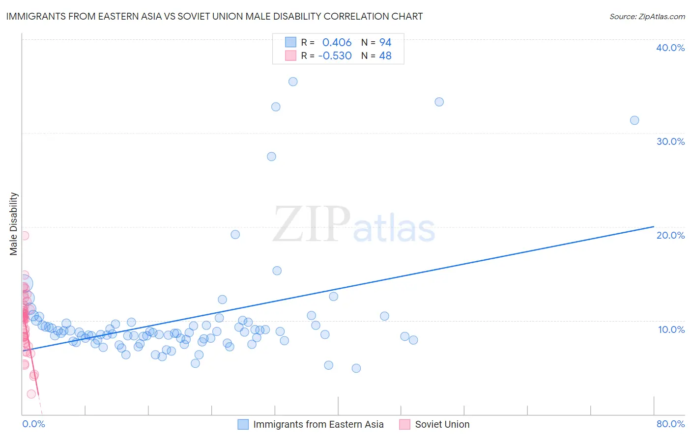 Immigrants from Eastern Asia vs Soviet Union Male Disability