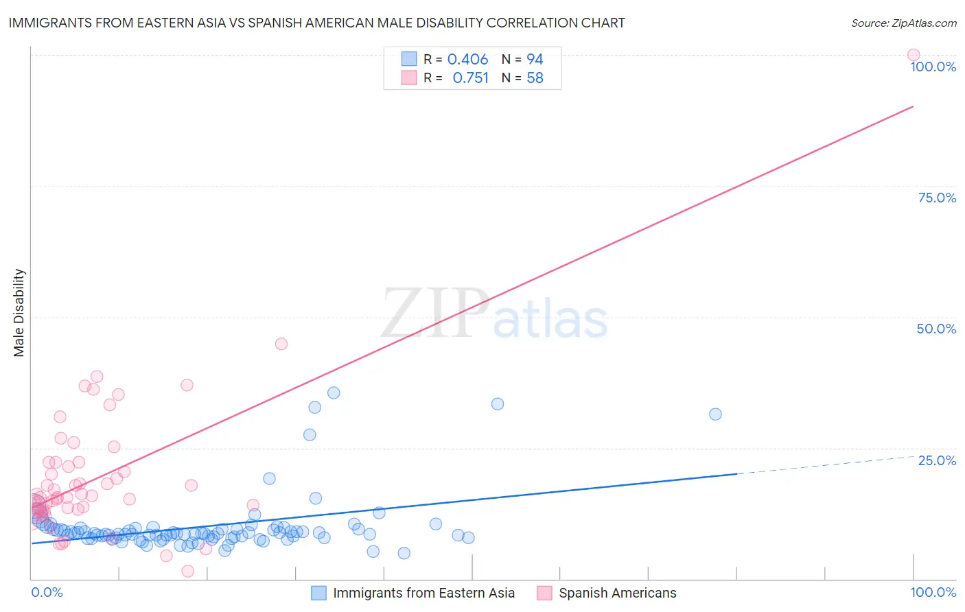 Immigrants from Eastern Asia vs Spanish American Male Disability