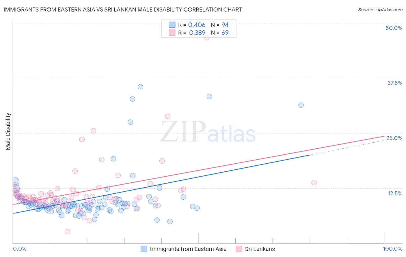 Immigrants from Eastern Asia vs Sri Lankan Male Disability