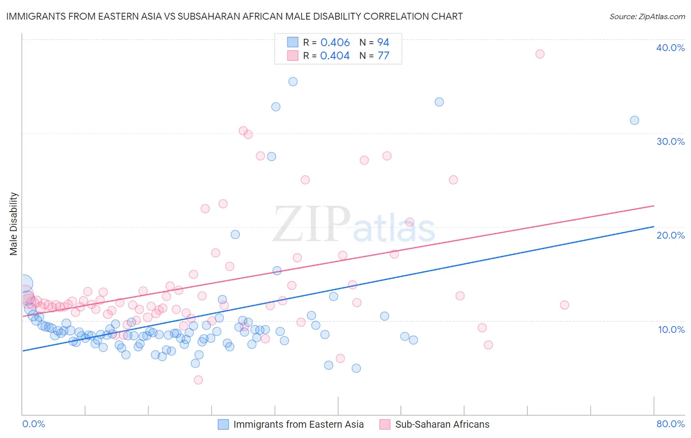 Immigrants from Eastern Asia vs Subsaharan African Male Disability